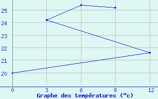 Courbe de tempratures pour Fengxiang