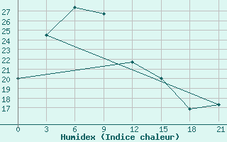 Courbe de l'humidex pour Sheyang