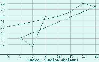 Courbe de l'humidex pour Santander (Esp)