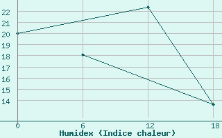 Courbe de l'humidex pour Olonec