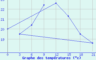 Courbe de tempratures pour Milos