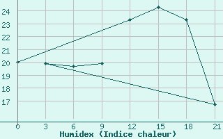 Courbe de l'humidex pour Logrono (Esp)