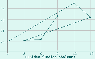 Courbe de l'humidex pour Ikaria