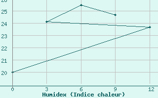 Courbe de l'humidex pour Urumqi