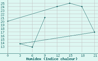 Courbe de l'humidex pour Morn de la Frontera