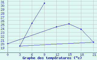 Courbe de tempratures pour Tiraspol