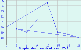 Courbe de tempratures pour Nazran