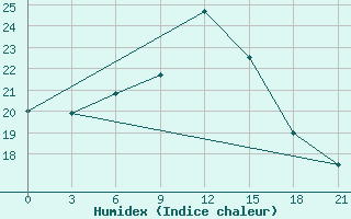 Courbe de l'humidex pour Athinai Airport