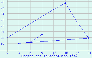 Courbe de tempratures pour Medenine