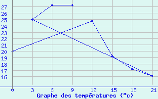 Courbe de tempratures pour Mandal