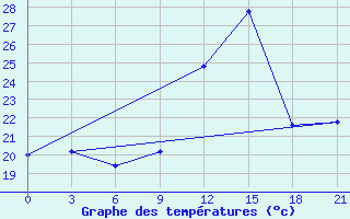 Courbe de tempratures pour Campobasso