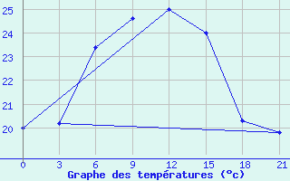 Courbe de tempratures pour Levitha