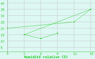 Courbe de l'humidit relative pour Yinchuan