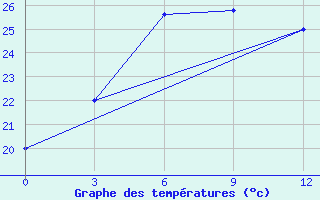 Courbe de tempratures pour Hakha