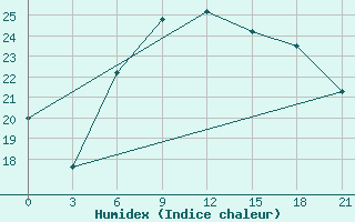 Courbe de l'humidex pour Gomel'