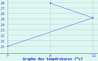 Courbe de tempratures pour Chuchukan