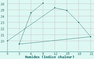 Courbe de l'humidex pour Kasira