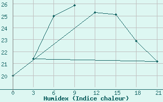 Courbe de l'humidex pour Krestcy