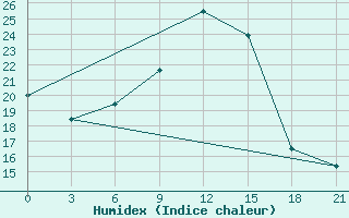 Courbe de l'humidex pour Thohoyandou