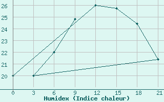 Courbe de l'humidex pour Vyborg