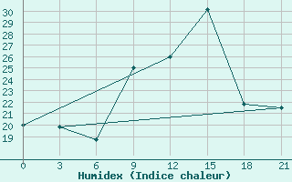 Courbe de l'humidex pour Milan (It)