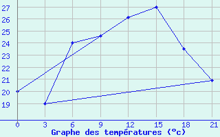 Courbe de tempratures pour Sumy