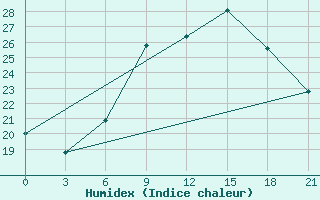 Courbe de l'humidex pour Kasserine