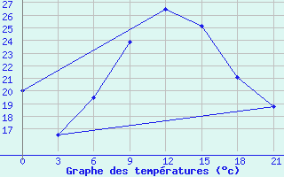 Courbe de tempratures pour Bogoroditskoe Fenin