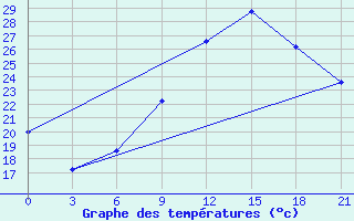 Courbe de tempratures pour Korca