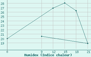 Courbe de l'humidex pour Kasserine