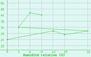 Courbe de l'humidit relative pour Ghadames