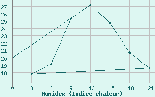 Courbe de l'humidex pour Zlobin