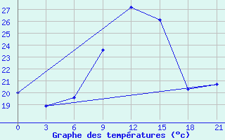 Courbe de tempratures pour Al-Khalis