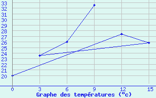 Courbe de tempratures pour Mugodzarskaja