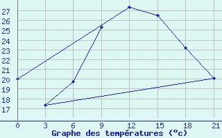 Courbe de tempratures pour Pinsk