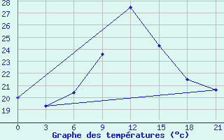 Courbe de tempratures pour Komrat