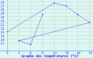 Courbe de tempratures pour Nador