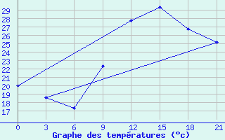 Courbe de tempratures pour Kukes