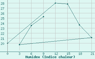 Courbe de l'humidex pour Kurdjali