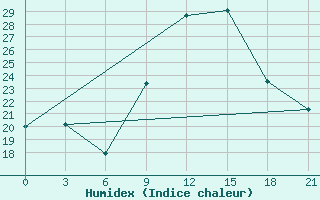 Courbe de l'humidex pour Qyteti Stalin