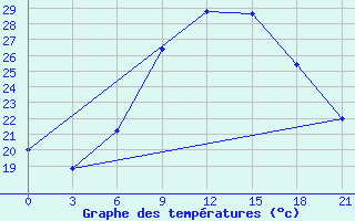 Courbe de tempratures pour Campobasso