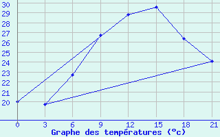 Courbe de tempratures pour Kherson