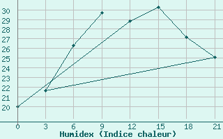 Courbe de l'humidex pour Siauliai