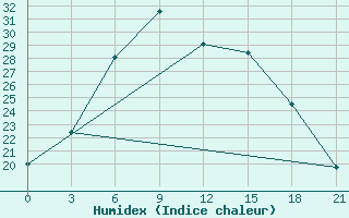 Courbe de l'humidex pour Vysnij Volocek