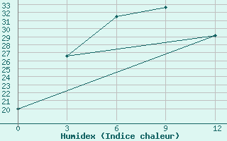 Courbe de l'humidex pour Lushi