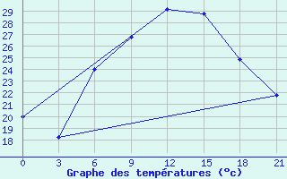 Courbe de tempratures pour Kherson