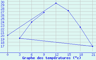 Courbe de tempratures pour Zaporizhzhia