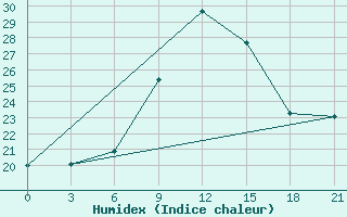 Courbe de l'humidex pour Milan (It)