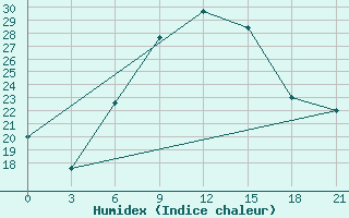 Courbe de l'humidex pour Kamennaja Step