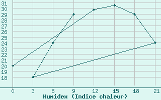 Courbe de l'humidex pour H-5'Safawi